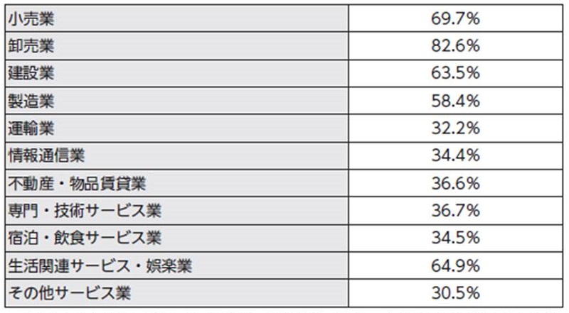 業界ごとの変動費率表