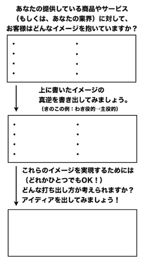 PLOTフレームワーク