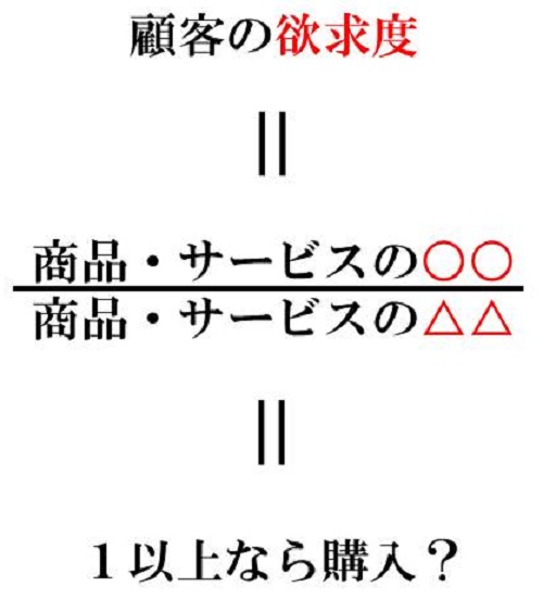 お客様の欲求は分数で考える!?