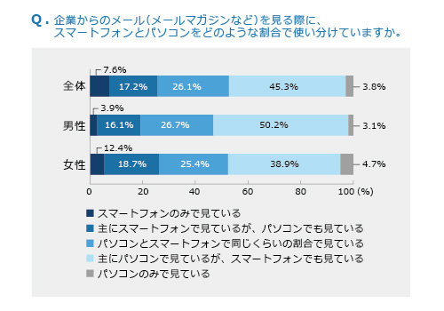 メルマガをどこでみる？スマホとパソコン