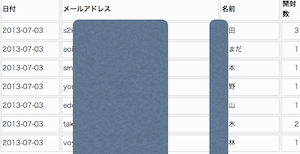 誰がいつ何回開封したのかこのようにみることができます
