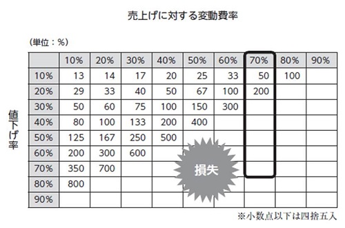 値下げに伴う販売数量早見表