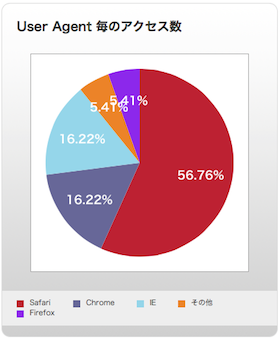UA User Agent 毎のアクセス数