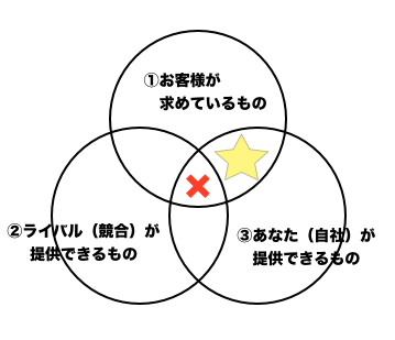 ポジショニング
