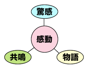 感動