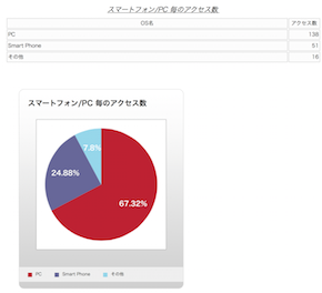 スマートフォン／PC割合円グラフ