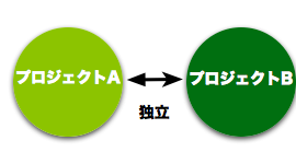 プロジェクトのデータは独立しています。