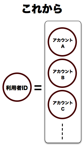 アカウント制度 これから after