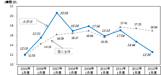 Web接触者一人当たりの月間平均滞在時間　時系列推移