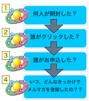 メルマガをやるなら、改善すべき４つのポイントはここにあるんです