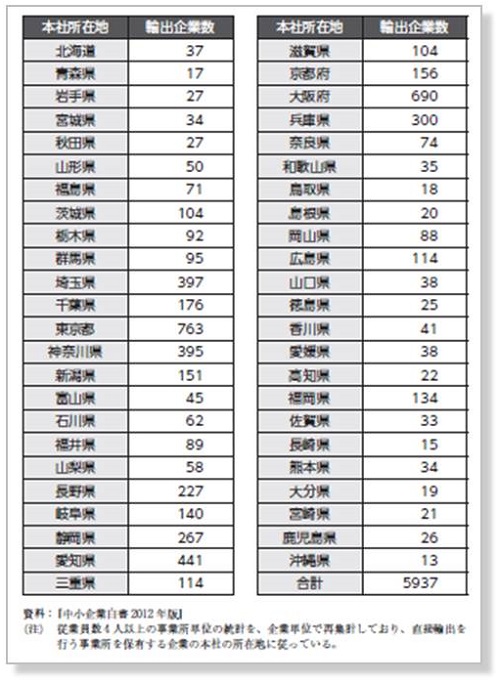 製造業における都道府県別の輸出企業数