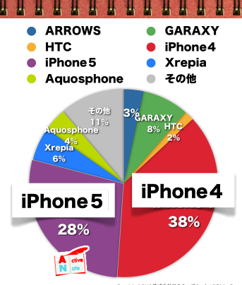 起業家スマホ機種ランキング