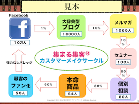 カスタマーメイクサークル