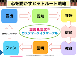 カスタマーメイクサークル本質.png