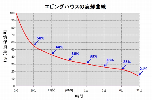 心理学者のヘルマン・エビングハウスの忘却曲線