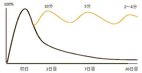 勉強効率についてのカナダのウォータールー大学の研究結果