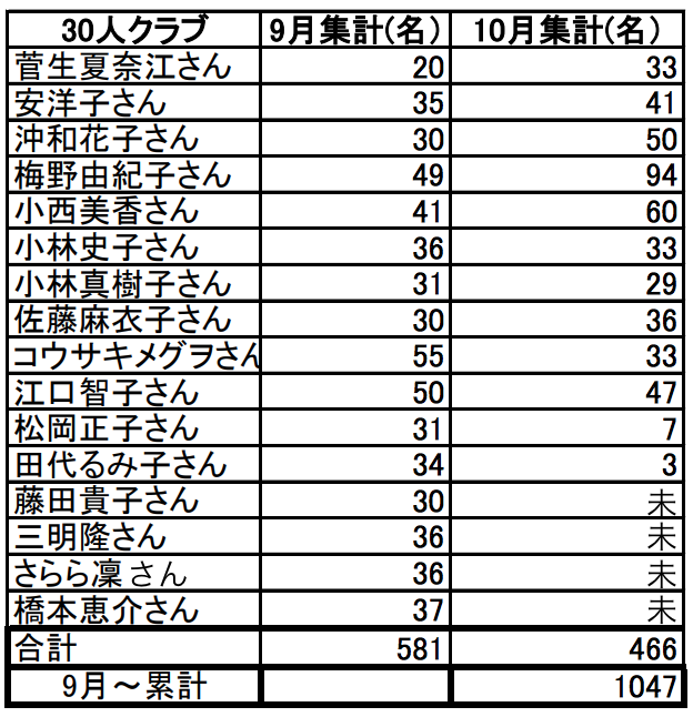 ９月・１０月集計