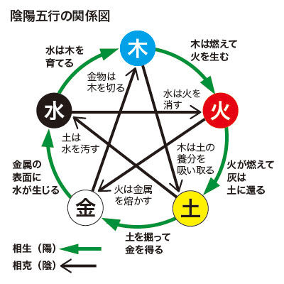 陰陽五行図