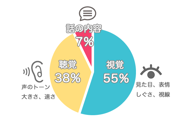 メラビアンの法則.gif