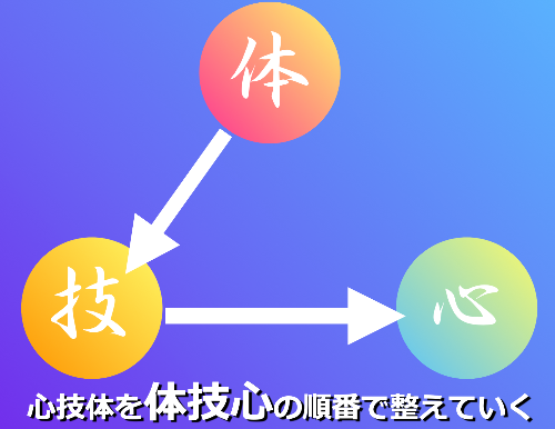 心技体の逆.png