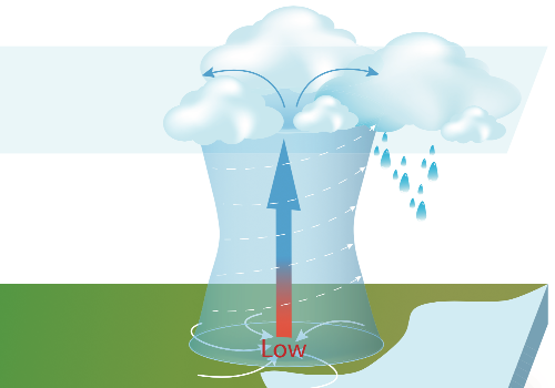 低気圧の上昇気流.png