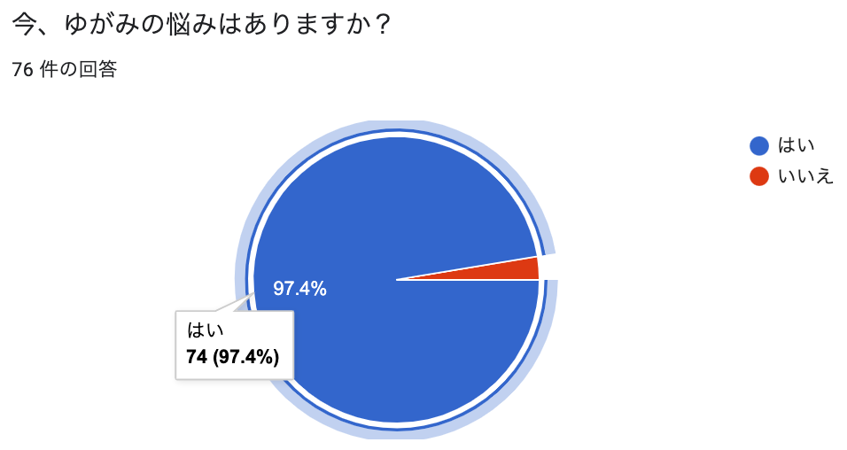 ゆがみの悩み97%.png