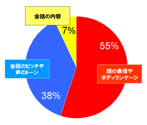 メラビアンの法則