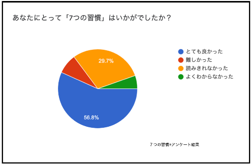 ７つの習慣