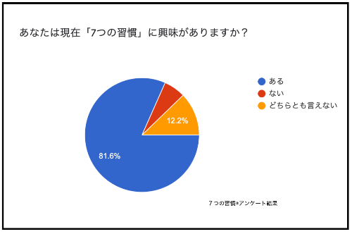 ７つの習慣