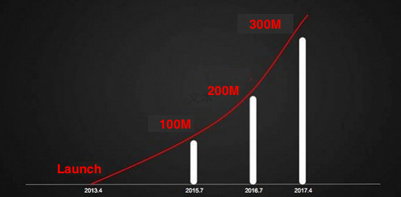 netease-cloud-music-user-growth.jpeg