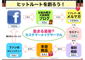 集まる集客カスタマーメイクサークル.png