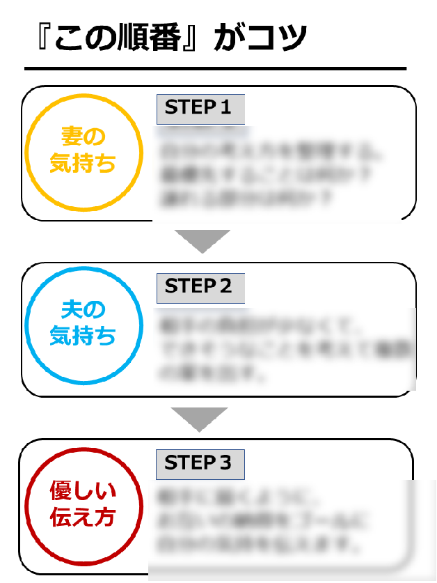 3つの順番