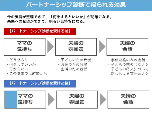 パートナーシップ診断で得られる効果.jpg