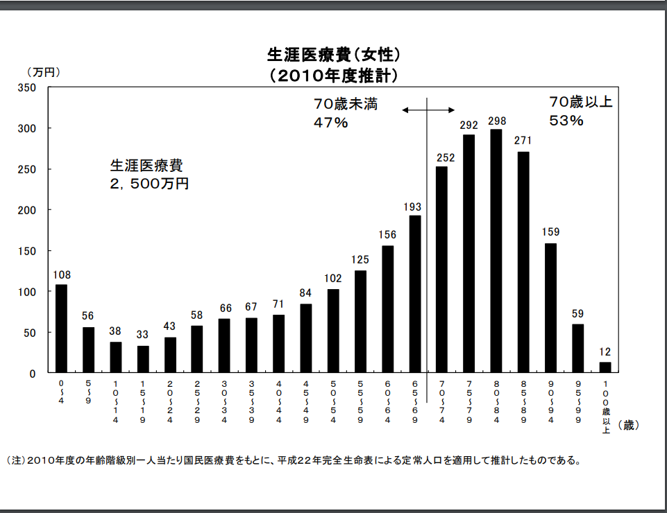 生涯医療費H22年度女性.png