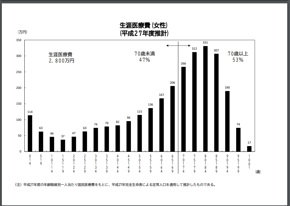 生涯医療費H27年度女性.png