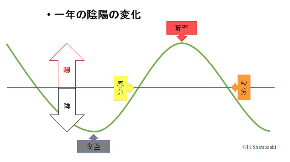 一年の陰陽の変化.jpg