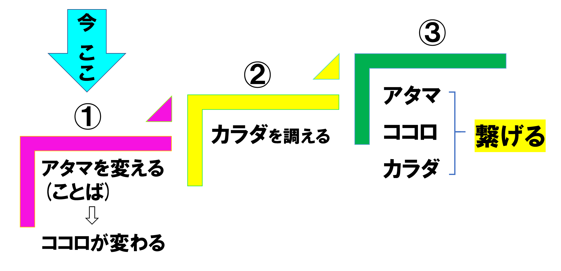 3ステップ①今ここ.png