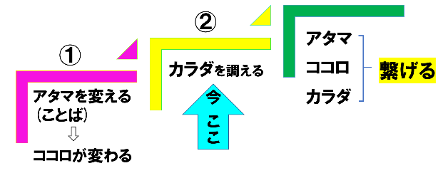 3ステップ②今ココ.png