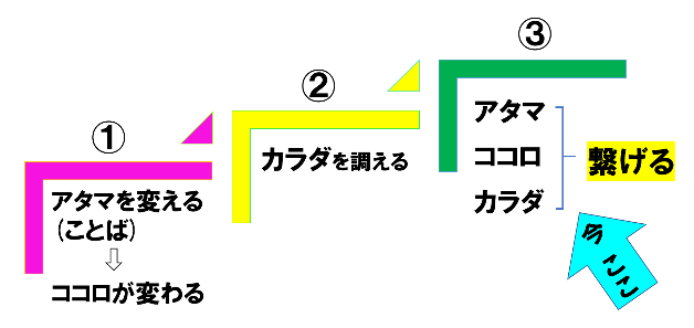 3ステップ③今ここ.png