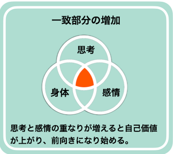 本当にやりたいことへのロードマップ3一致部分増加.png