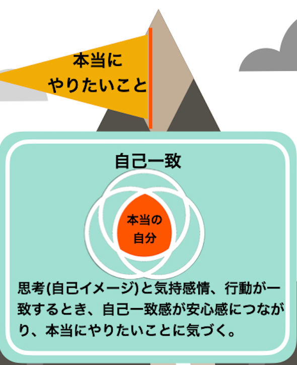本当にやりたいことへのロードマップ3自己一致.png