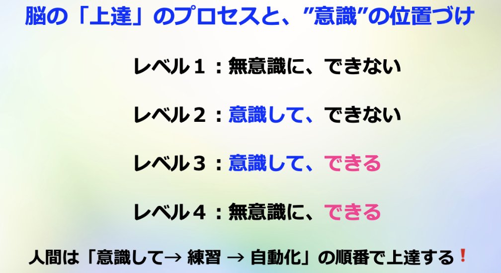 脳の「上達」のプロセス
レベル１︓無意識に、できない
レベル２︓意識して、できない
レベル３︓意識して、できる
レベル４︓無意識に、できる
⼈間は「意識して→ 練習 → ⾃動化」の順番で上達する❗