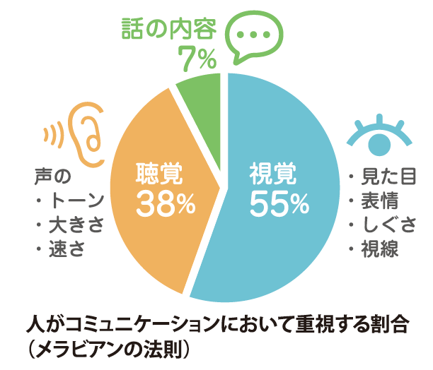 メラビアンの法則.png