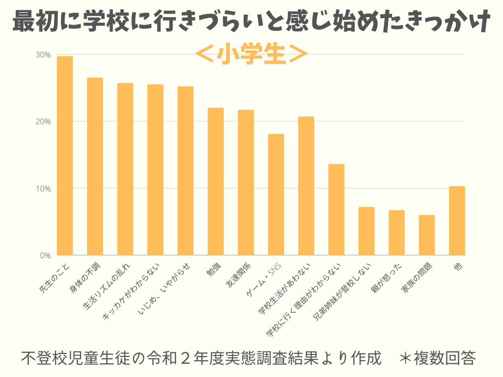 最初に学校に行きづらいと感じ始めたきっかけ.png