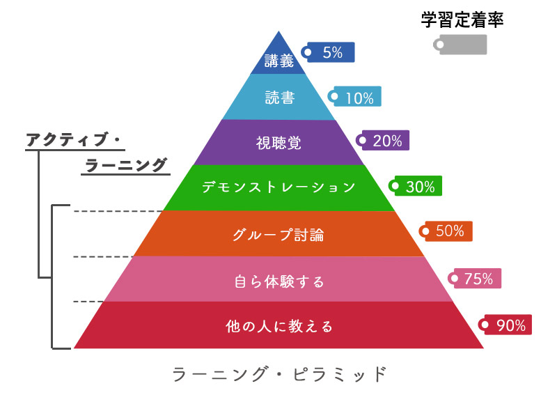 学習のピラミッド.jpg