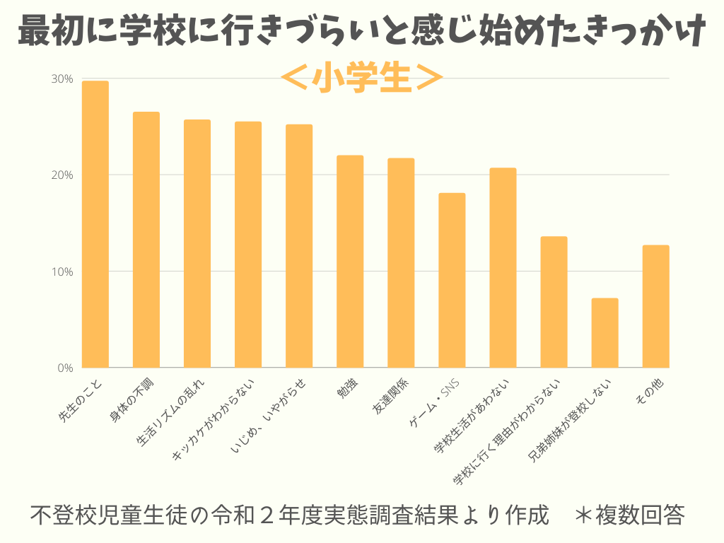 最初に学校に行きづらいと感じ始めたきっかけ (2).png