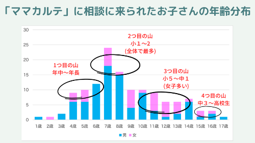 ママカルテに来る方の年齢グラフ.png
