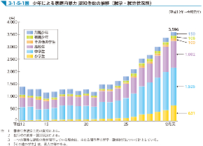 少年による家庭内暴力　認知件数の推移　.jpeg