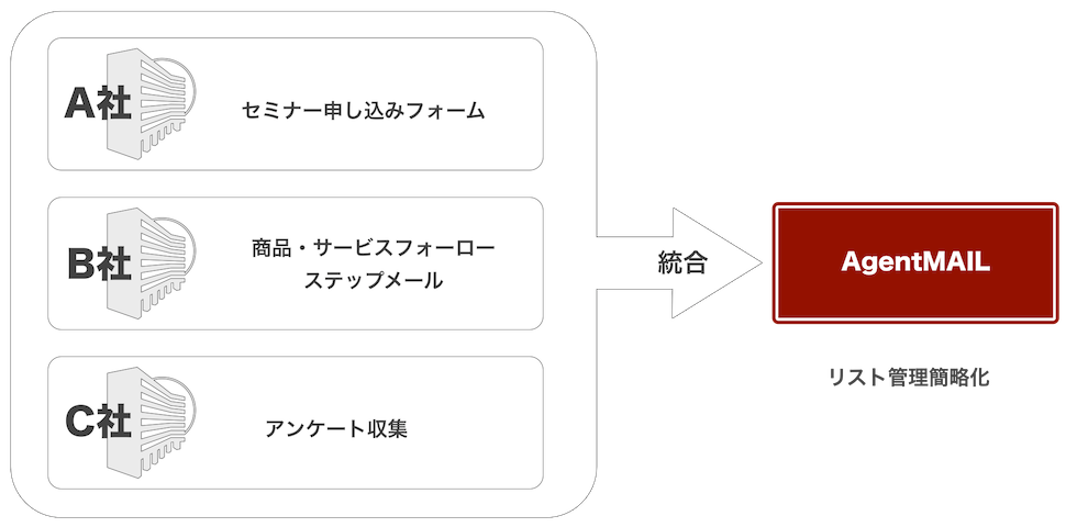 フォームサービス統一でスマートリスト管理