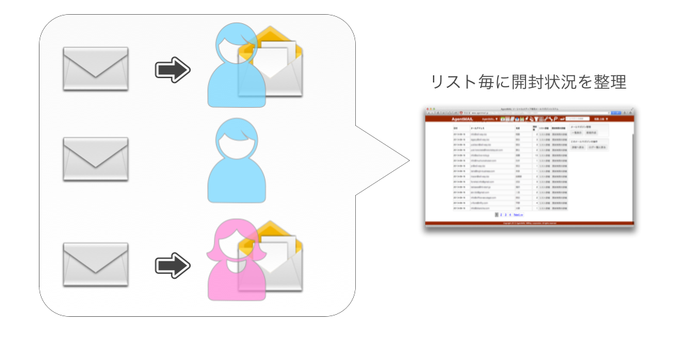 リスト毎に開封状況を整理